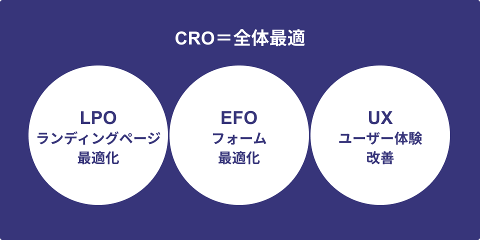 CRO/LPO/UX/EFOの対象範囲と目的を比較する表