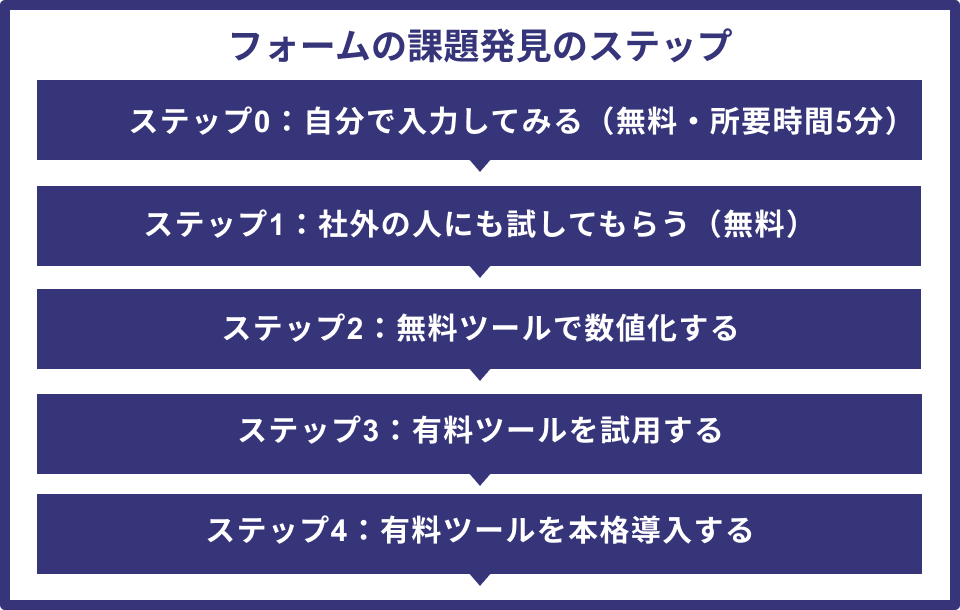 フォームのセルフチェック手順の構成図(入力テスト→第三者テスト→無料ツールで数値化