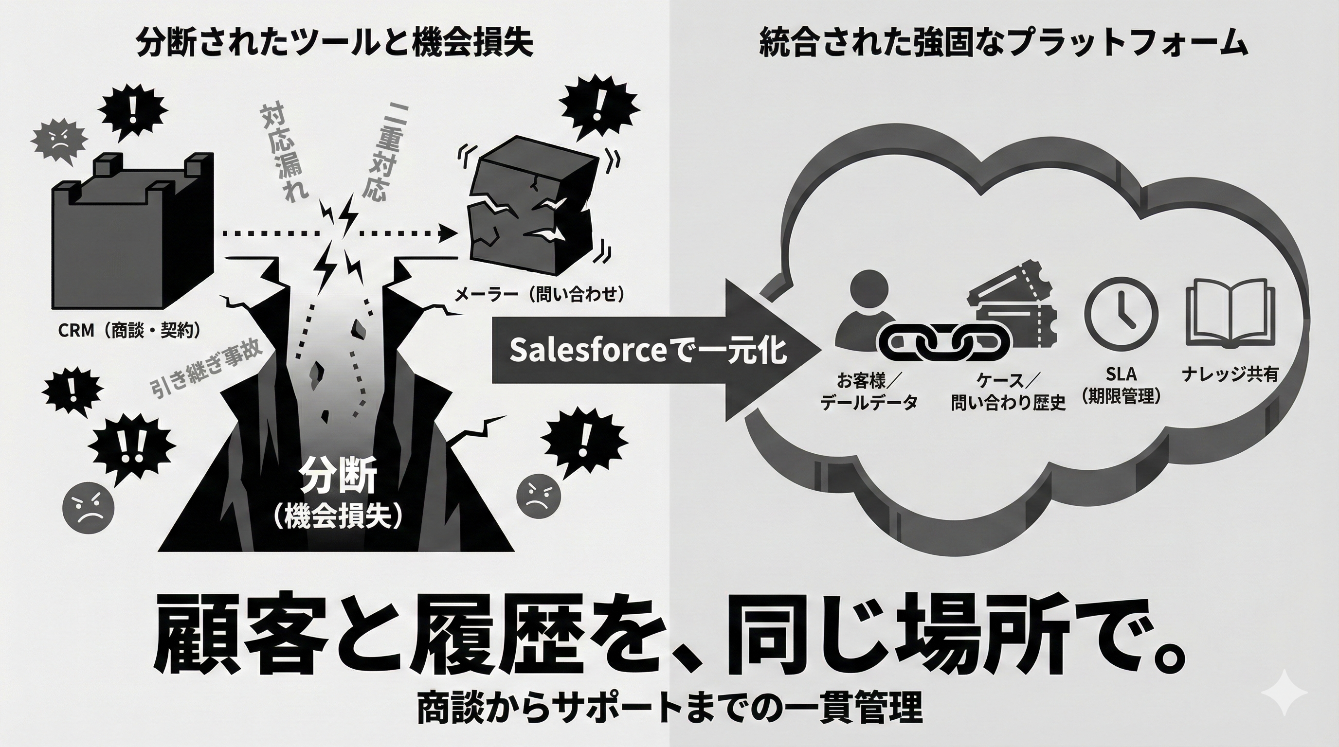 Salesforce Service Cloud 問い合わせ対応とCRM一体管理